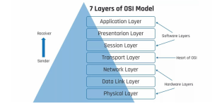 How Network Protocols, Ports, and the OSI Model Actually Work